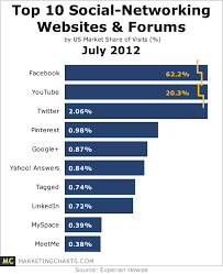 Bot Verification Networking Websites Social Networks Social Networking Sites