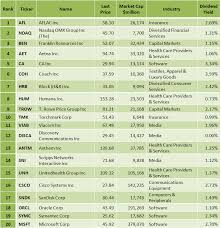 Best S P 500 Stocks According To Greenblatt Principles A