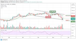 The page provides data about today's value of one bitcoin in united states dollars. C1utcxcrvila M