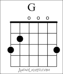 During your guitarist career, you'll encounter many different ways in which music is represented on paper (or on digital devices. 6 Groups Of Guitar Chords That Sound Great Together With Charts Page 1 Of 0