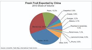 Reefer Volumes On The Rise As Asia Fills Its Fruit Basket