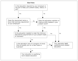 What you need to remember here is this: Publication 970 2020 Tax Benefits For Education Internal Revenue Service