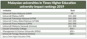 Here is a breakdown of how. Nine Malaysian Varsities Listed In Impact Rankings Nestia