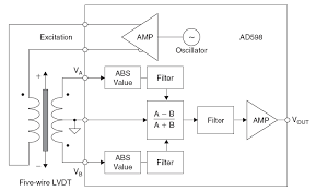 A linear variable differential transformer (lvdt) is an absolute measuring device that converts linear displacement into an electrical signal through the principle of mutual induction. Linear Variable Differential Transformers Analog Devices