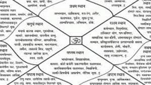 Check Mangal Dosha In Horoscope Vedic Astrology Astrology
