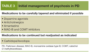 Management Of Psychosis In Parkinson Disease