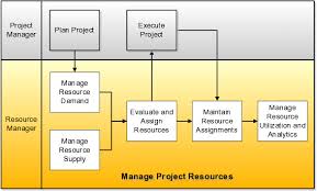 Key Principles Of Resource Management Project Management