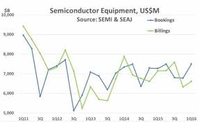 Semiconductor Capex Slow In 2016