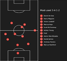 And yet at the end, the very end, after united had loaded men into the liverpool. Man Utd Tactics How Solskjaer S Blueprint Has Created A Big Game Ballista