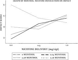 Camel crush king cigarettes quantity. Menthol S Potential Effects On Nicotine Dependence A Tobacco Industry Perspective Tobacco Control