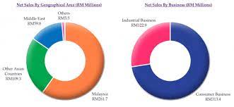 The ev/ebitda ntm ratio of ajinomoto malaysia bhd. 7 Things To Know About Ajinomoto Malaysia Before You Invest