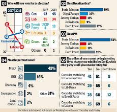 Simon Walters Poll Showing Pm Winning In Workington Proves Labour Should Worry About Brexit Party Express Digest