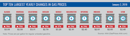 2018 Kicks Off With Most Expensive Gas Prices Since 2014