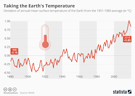 chart taking the earths temperature statista