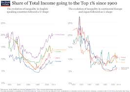 Income Inequality Our World In Data