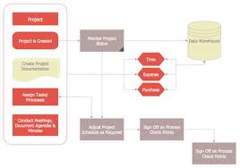 Project Management Process Flowchart Process Flow Chart