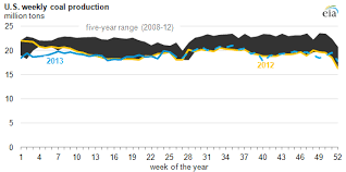 Spot Coal Price Trends Vary Across Key Basins During 2013