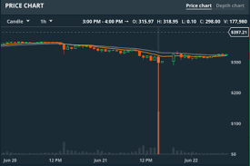 Note the divergence between price action and both the rsi and composite index: Why The Ethereum Flash Crash Isn T Surprising And What It Means For Crypto