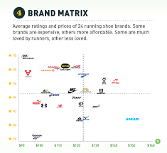 Expensive tennis shoes will be more inclined to feature fancy or more complex construction methods to achieve optimal performance, while cheap tennis shoes will keep it simple. Expensive Running Shoes Are Not Better Than More Affordable Running Shoes Study Runrepeat