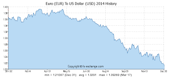 200 Eur Euro Eur To Us Dollar Usd Currency Exchange Today