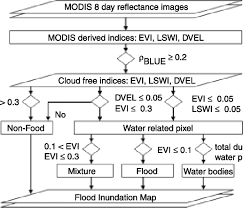 Flood Chart For Developing The Flood Inundation Map Using