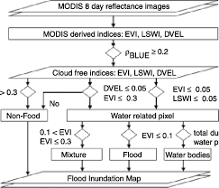 flood chart for developing the flood inundation map using