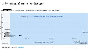 There are currently more than 5,000 cryptocurrencies on the market. Ethereum Has The Biggest Developer Team In Crypto Monthly Developers Average 216 Ethereum