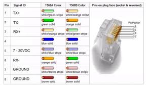 Learning to read and use wiring diagrams makes any of these repairs safer endeavors. Cat 6 Poe Camera Wiring Diagram What Are Poe Security Cameras Reolink Support This Diagram Shows The Sequence Of Colored Wires Used For Eai Standard Ixsprinzic