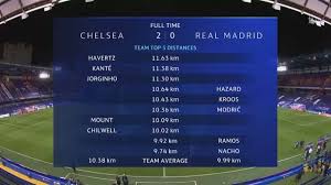 The only previous occasion was in november 1966 in an international charity match. Most Distance Covered In Chelsea Vs R Madrid Chelseafc