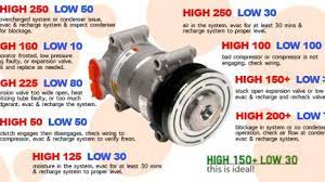 Maybe you would like to learn more about one of these? Learn What Your Car Ac Pressures Mean When Your Car Has No Cold Air