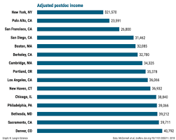5:00pm, saturday 12th june 2021. Cities Offer Great Postdoc Opportunities But Make Sure You Factor In The Cost Of Living Science Aaas
