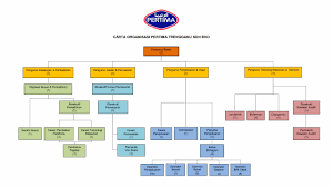 Siti aminah bte hashim timah bte salleh. Perniagaan Carta Organisasi Syarikat Makanan