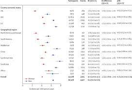 Value and limitations of existing scores for the assessment. Variations Between Women And Men In Risk Factors Treatments Cardiovascular Disease Incidence And Death In 27 High Income Middle Income And Low Income Countries Pure A Prospective Cohort Study The Lancet