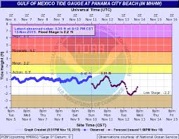 coastal flood