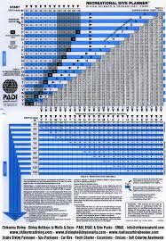 a question about noaa air table chart 3 scubaboard