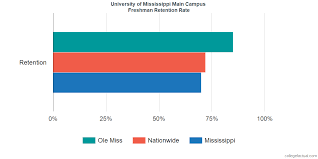 University Of Mississippi Graduation Rate Retention Rate
