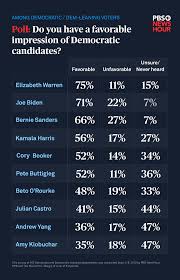 poll ahead of debate warren leads in favorability among