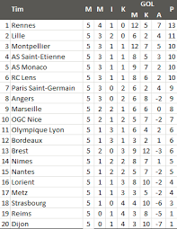 Kali ini akan kami tampilkan data daftar high skor sementara liga prancis sampai pekan ini beserta jumlah gol yang sudah dicetak update terbaru. Https Www Republika Co Id Berita Qhc9i7480 Klasemen Terbaru Liga Prancis Rennes Di Puncak