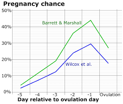 Fertility Awareness Wikipedia