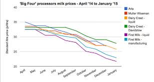 Dairy Crest And First Milk Issue Heavy January Price Cuts