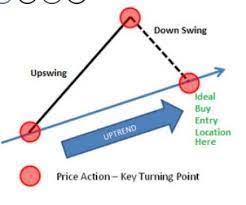 Forex Trading Price Action Swing Trading Trading Strategies Trading