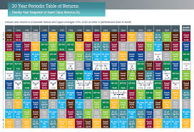 Why Asset Class Diversification Is Superior The Investment