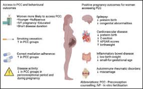 Image result for Preconception Counseling