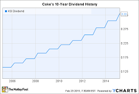Why Coca Cola Co Just Gave Dividend Investors An 8 Raise