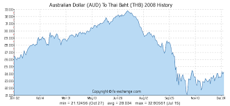 Australian Dollar Aud To Thai Baht Thb History Foreign