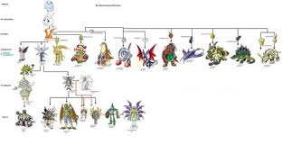 Digimon Evolution Chart Patamon Anime Wallpapers