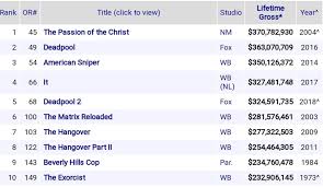 Top Ten Grossing R Rated Movies Joker Is Climbing Up The