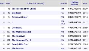 top ten grossing r rated movies joker is climbing up the