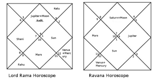 Ram Vs Ravana Astrological Analysis