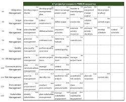 47 project processes in pmbok sequence project management